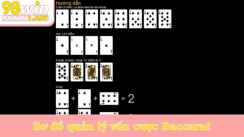 Sơ đồ quản lý vốn cược Baccarat